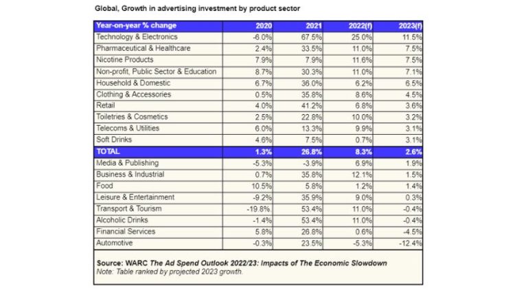 Prévisions marché pub mondial : +8,3% pour les investissements publicitaires en 2022, selon Warc Media