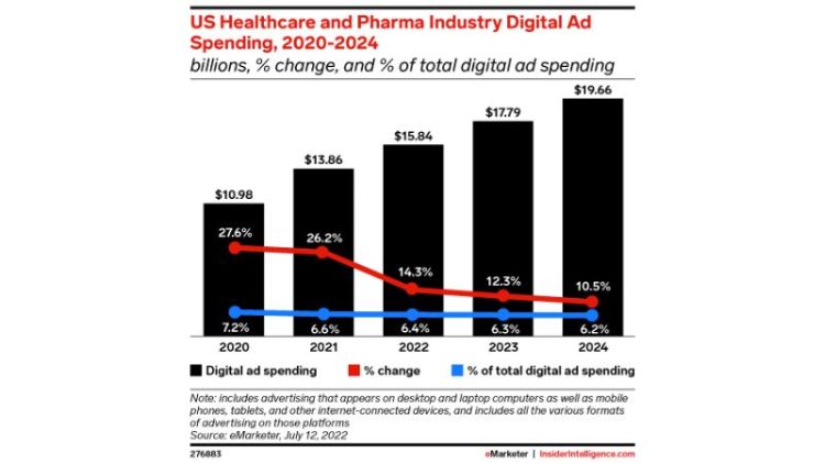Aux Etats-Unis, les annonceurs du secteur de la santé freinent leurs investissements publicitaires