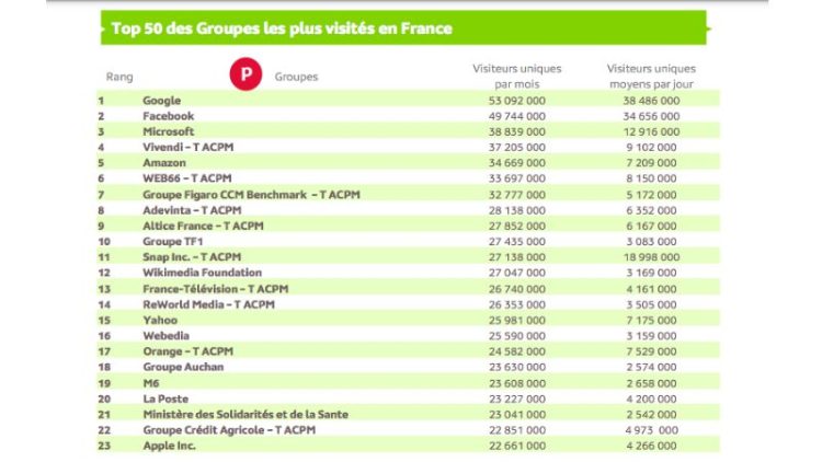 Audience Internet global de Médiamétrie : Web66 devant le groupe Figaro CCM Benchmark