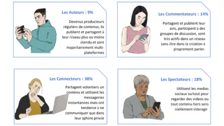 Seuls 9% des Français produisent du contenu sur les réseaux sociaux, selon une étude