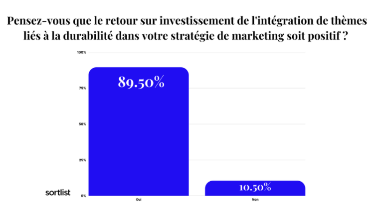 87% des entreprises françaises satisfaites de leur stratégie de marketing durable, selon Sortlist