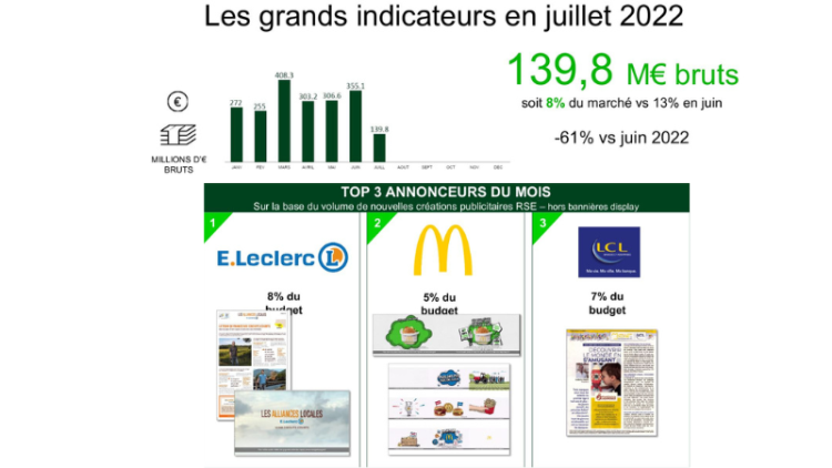 Baromètre Kantar / 100%Media : E.Leclerc, McDonald’s et LCL dans le top des annonceurs RSE en juillet 2022