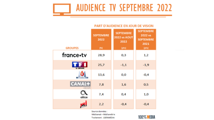 Audiences TV septembre : TF1 subit l’embargo de Canal+