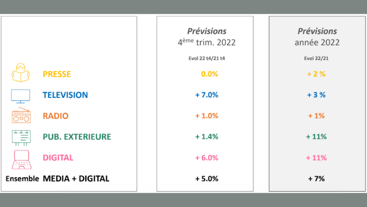 Investissements publicitaires nets : +5% attendus au 4e trimestre et +7% pour 2022 selon France Pub