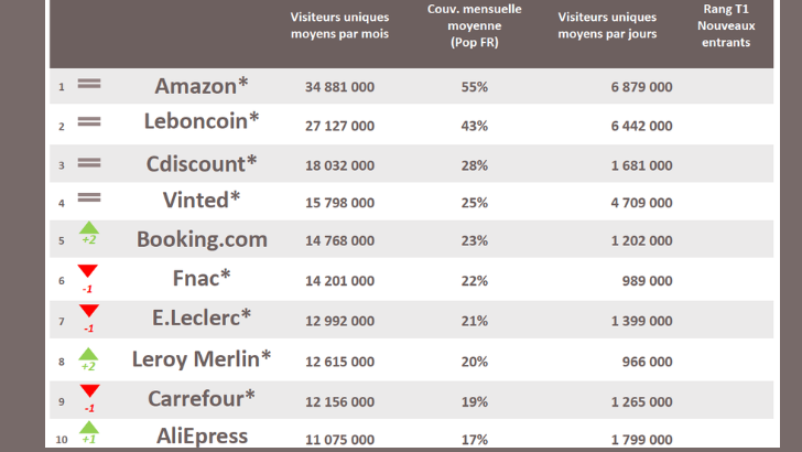Amazon en tête du Baromètre de l’audience du e-commerce au 2ème trimestre, selon Mediametrie//NetRatings et la Fevad