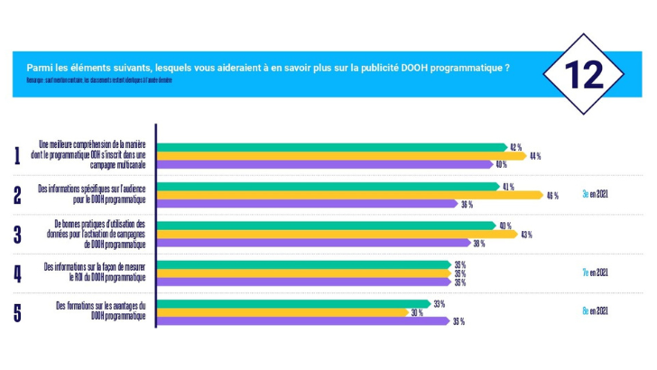 Du DOOH programmatique dans 56% des campagnes françaises d’ici 2024 selon VIOOH