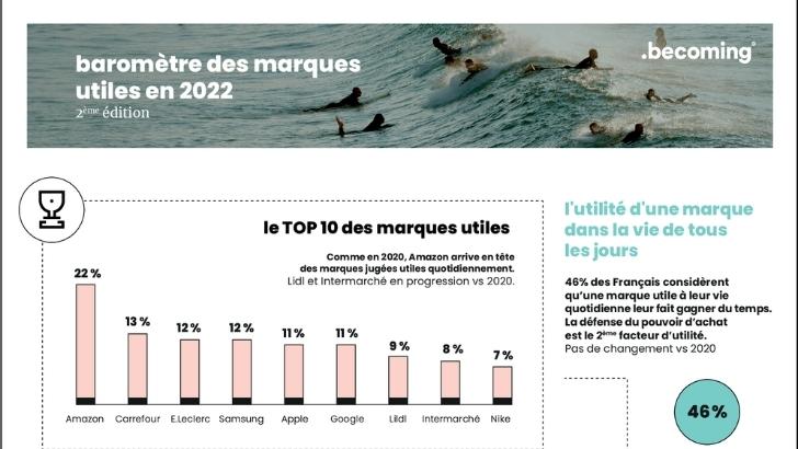 Infographie : Amazon est la marque la plus utile au quotidien pour les Français