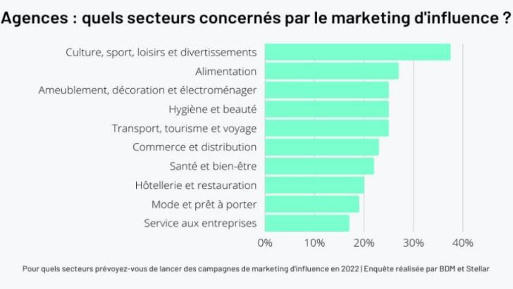 Marketing d’influence : 60% des agences et annonceurs prévoient de lancer des campagnes d’ici fin 2022