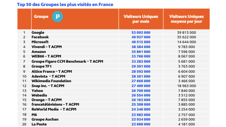 Audience internet global Médiamétrie : un tiers des Français utilisent leur mobile pour consulter les sites et appli de formation