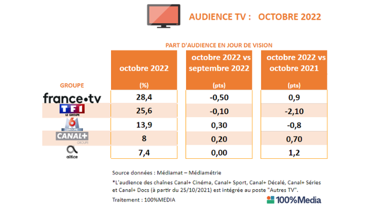 Audiences TV octobre : TF1 stable, mais progresse sur les cibles grâce à la Star Academy, LCI en forme