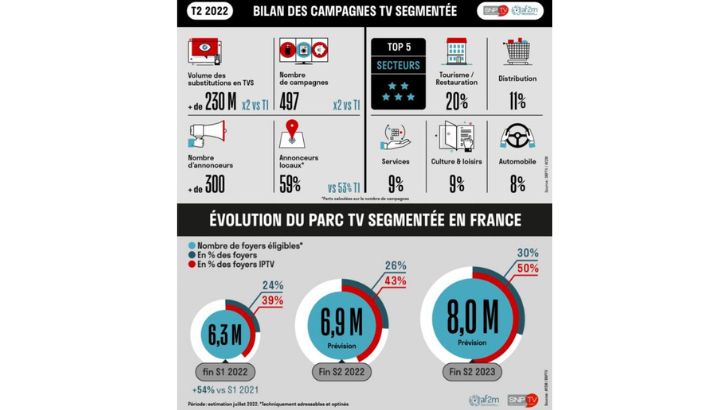 TV segmentée en France : 497 campagnes diffusées au T2 2022 selon l’Af2m et le SNPTV