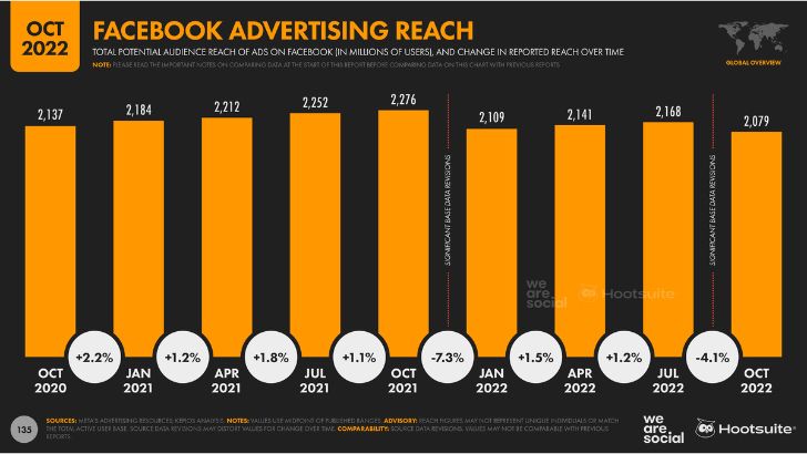 La portée publicitaire des publicités sur Facebook a chuté de -8,7%