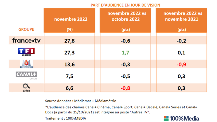 Audiences TV novembre 2022 : France TV en tête des groupes, TF1 première chaîne, LCI en forme
