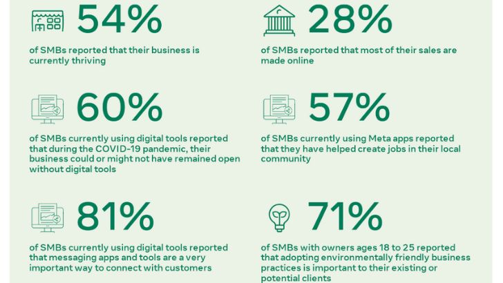 Près d’un tiers des TPE/PME réalisent l’essentiel de leurs ventes en ligne