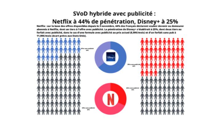 SVoD hybride avec publicité : pas de risque apparent de fuite d’abonnés pour Disney+