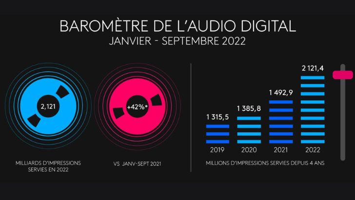 Baromètre de l’Audio Digital : +42% sur les 9 premiers mois, explosion du nombre d’annonceurs