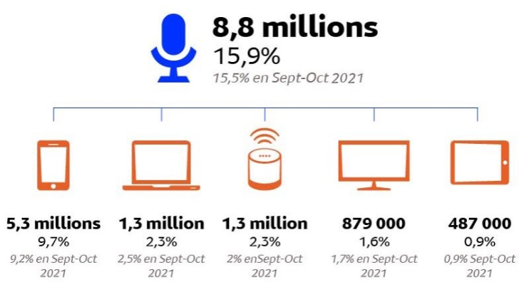 8,8 millions de Français écoutent la radio sur des supports numériques au quotidien