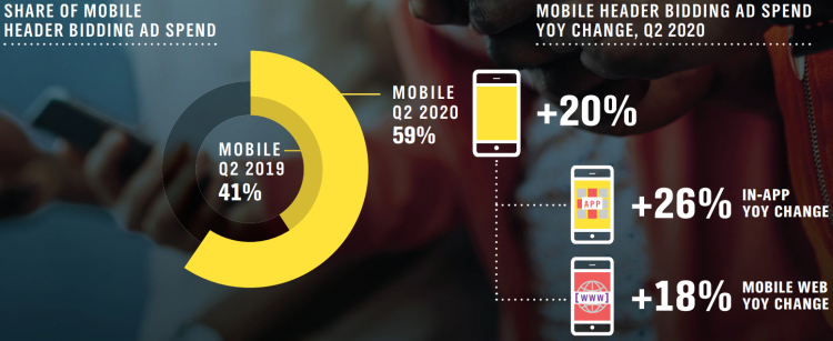 L’InApp fait accélérer le programmatique mobile au 2ème trimestre 2020 d’après PubMatic