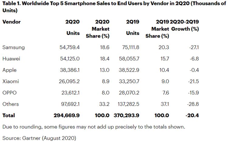 Baisse de -20% des ventes mondiales de smartphones avec une chute de Samsung dans le monde au 2ème trimestre 2020