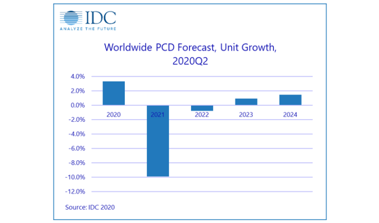 Les ventes mondiales de PC et tablettes vont progresser en 2020 avant de chuter en 2021 d’après IDC