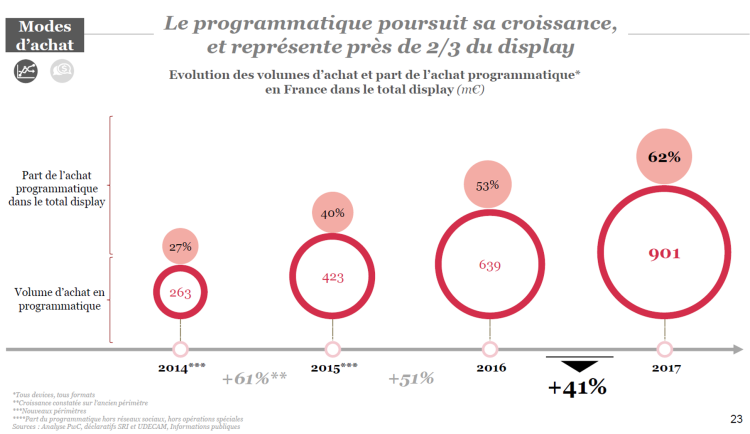 Le programmatique pèse désormais près des deux-tiers du display en France d’après le dernier observatoire de l’ePub du SRI