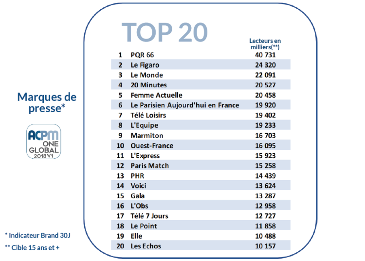 Audience One Global des marques de presse (V1 – 2018) : le top 5 composé de PQR 66, Le Figaro, Le Monde, 20 Minutes et Femme Actuelle