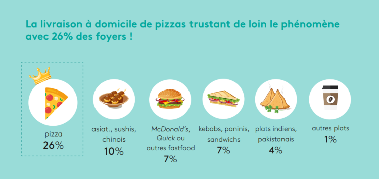 Infographie : près de 30% des Français se font livrer des repas à domicile, la pizza reste en tête