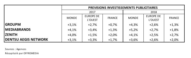 Dentsu Aegis Network estime à +3,6% la tendance des investissements publicitaires mondiaux en 2018 et à +2% pour la France