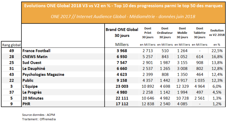 Audience marques de presse : les plus fortes progressions par rapport à la dernière vague