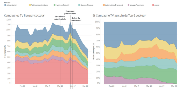 TVTY illustre la chute des campagnes TV en mars
