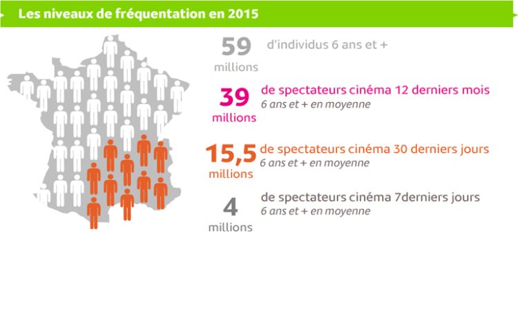 Couverture du cinéma en 2015 : 66% des Français en un an, 26% en un mois et 7% en une semaine d’après Médiamétrie