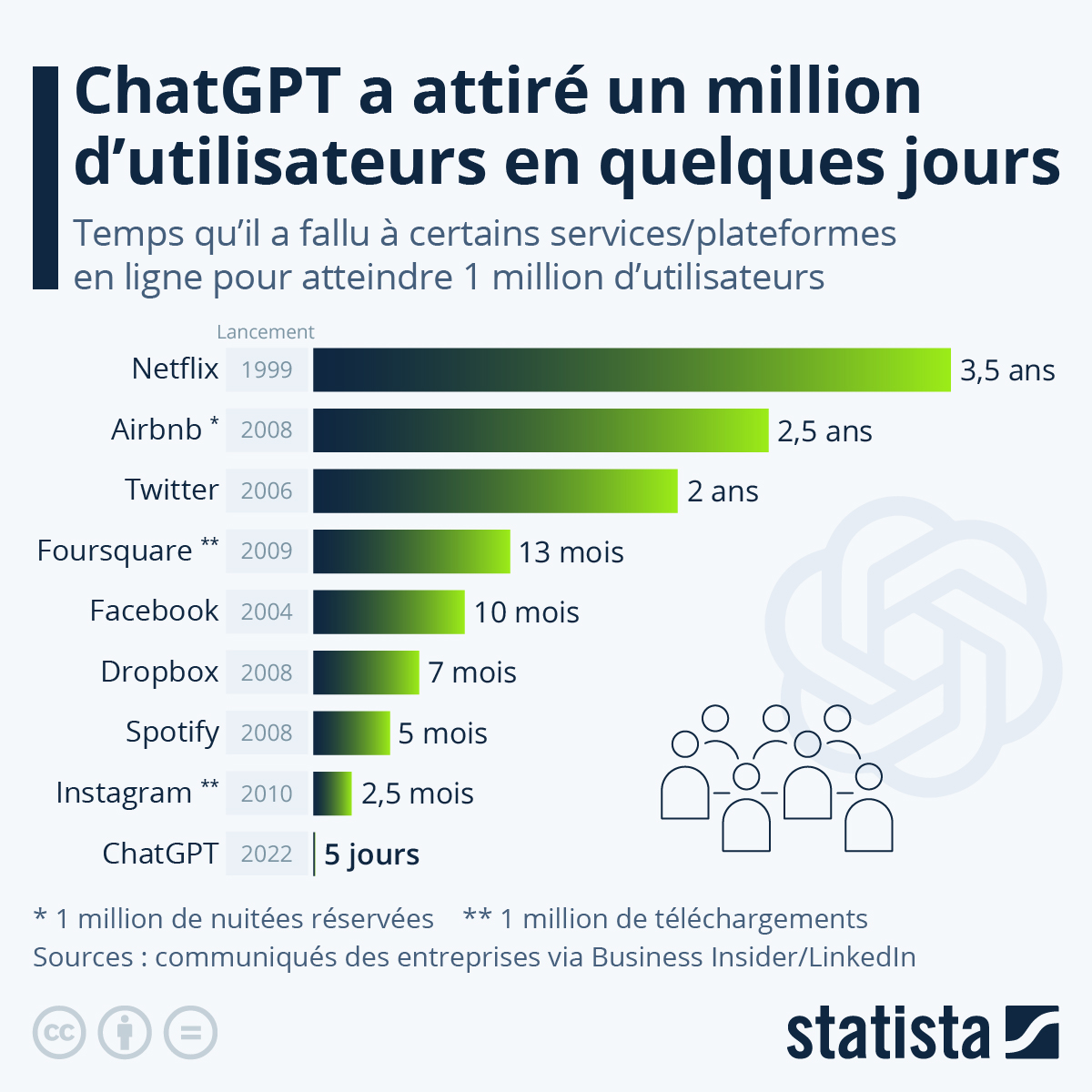 ChatGPT un million d’utilisateurs en cinq jours