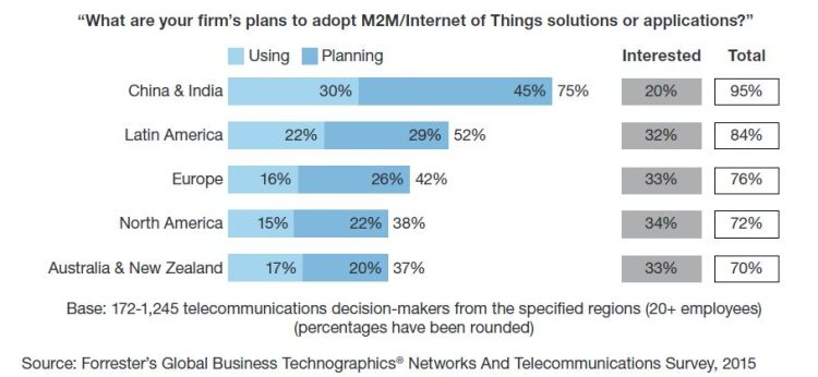 L’adoption professionnelle de l’Internet des objets en pointe dans les marchés émergents selon Forrester