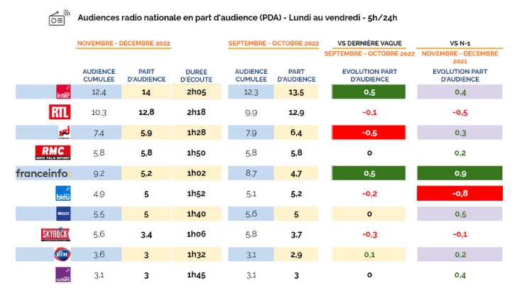 Audiences radio novembre – décembre 2022 en PDA : la dynamique se poursuit pour France Info et France Inter, le média se stabilise en semaine