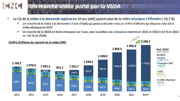 La VOD représente 78% du marché de la vidéo en France, dominé par Netflix, selon le CNC