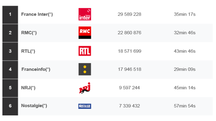 France Inter et RMC toujours en tête des radios les plus écoutées sur le digital en décembre, RTL sur le podium, d’après l’ACPM