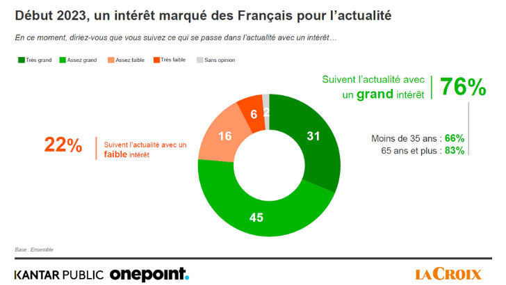 Baromètre de confiance dans les médias de La Croix : 54% des Français se méfient des médias