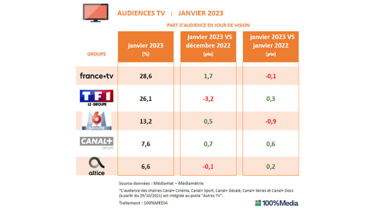 Audiences TV janvier 2023 : belles performances pour LCI et C8, TF1 en forte baisse