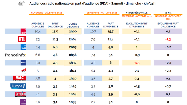 Audiences radio week-end novembre – décembre 2022 en PDA : France Inter et RTL toujours largement en tête, France Bleu en 3ᵉ position