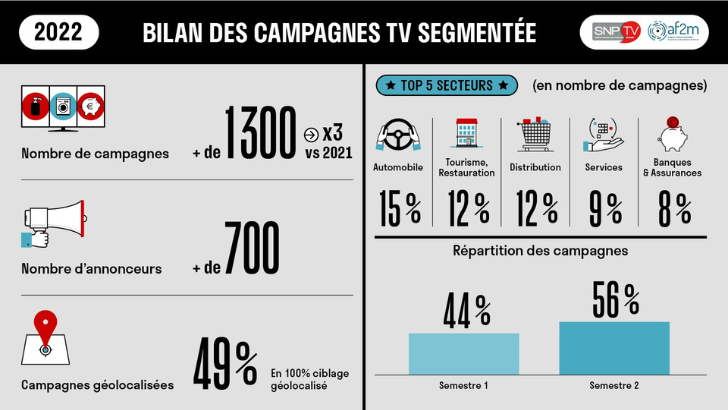 L’envol de la TV segmentée : le nombre de campagnes multiplié par 3 en 2022