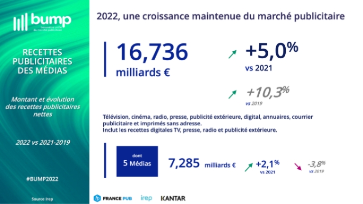 Bump : bonne résistance du marché publicitaire en hausse de +5% en 2022, porté par le digital