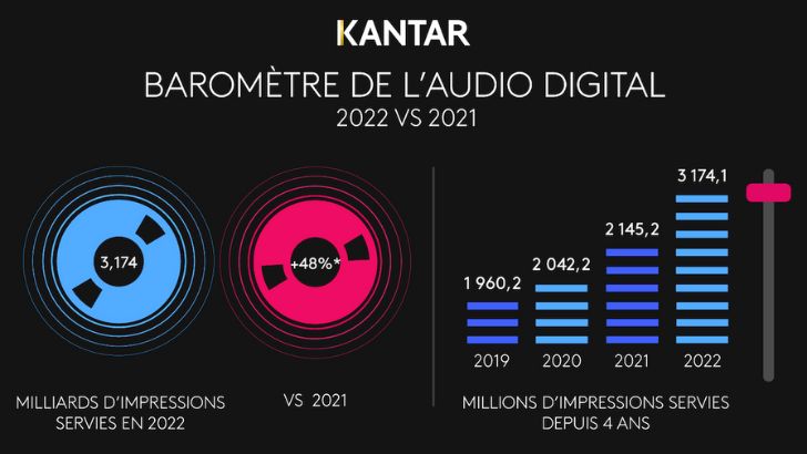 Audio digital : forte progression en 2022 avec +48% d’impressions, +66% d’annonceurs, Intermarché en tête, selon Kantar
