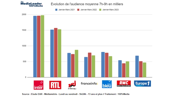 Prime time des radios janvier – mars 2023 : France Inter, RTL, Franceinfo sur le podium du 7h/9h, NRJ et RMC en hausse