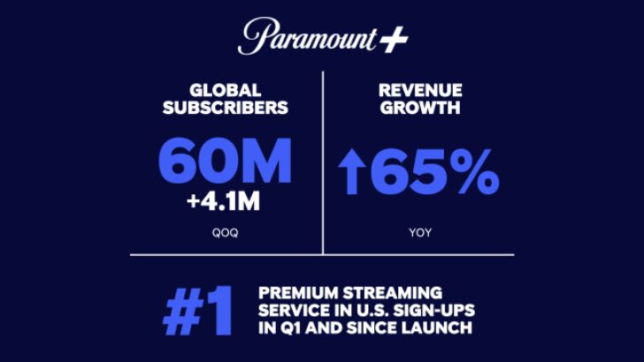 Paramount+ dépasse les 60 millions d’abonnés, selon ses résultats trimestriels