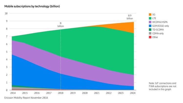 Près de 9 milliards d’abonnements au téléphone mobile dans le monde en 2024 d’après Ericsson