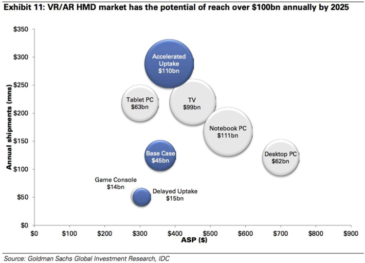 Le marché de la réalité virtuelle dépasserait celui de la TV en 2025, selon Goldman Sachs