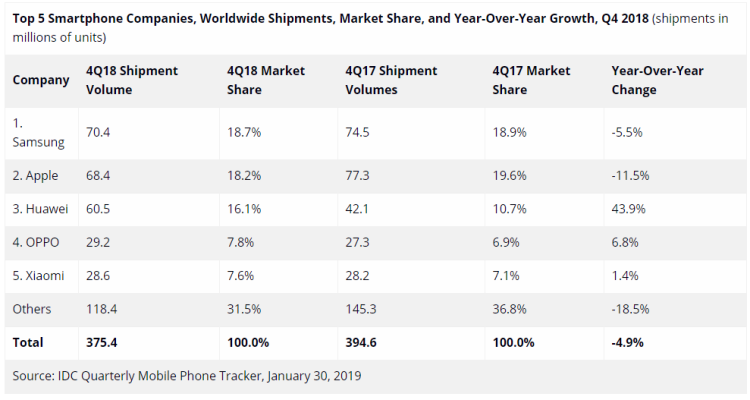 Le marché mondial des smartphones toujours sur la pente descendante avec une baisse de -4,9% par rapport à 2017 d’après IDC