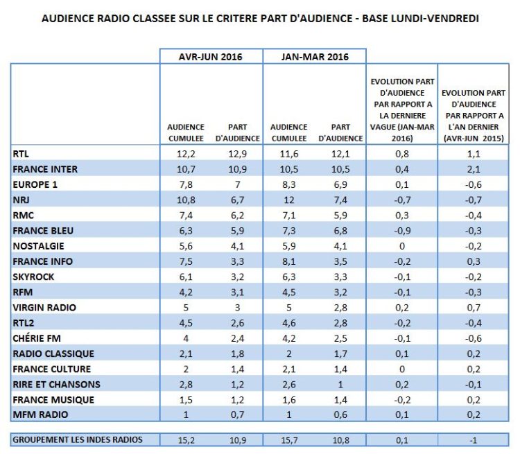 Audience radio avril-juin 2016  en part d’audience : RTL et France Inter terminent la saison en tête et en hausse. Toutes les musicales en baisse sauf Virgin Radio