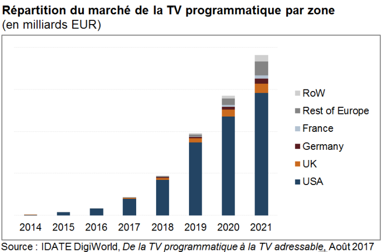 Le marché mondial de la TV programmatique estimé à 19,1 M€ d’ici 2021 d’après l’Idate