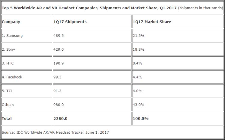 +70% de progression pour le marché mondial des casques de VR au 1er trimestre 2017 d’après IDC